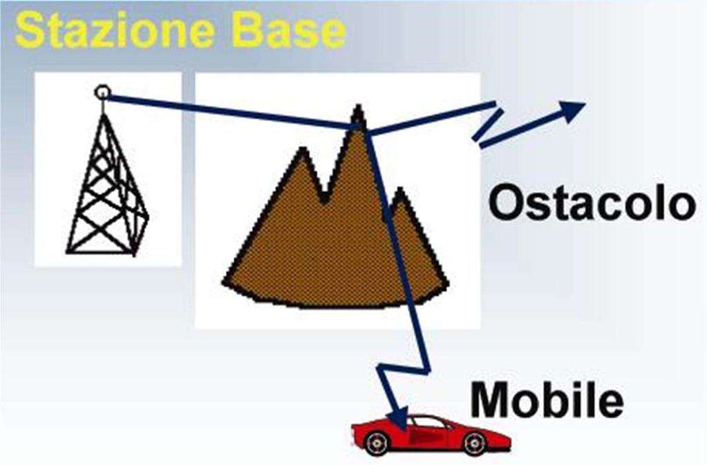 Sistemi Radiomobili Problematiche delle reti radiomobili Perdite per