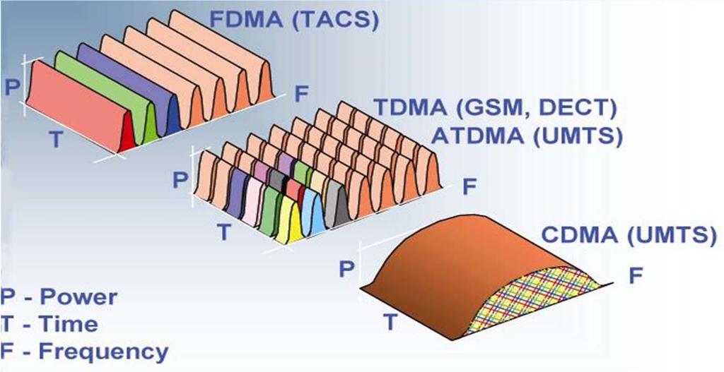 Copertura del Territorio Accesso multiplo CDMA Attualmente è possibile implementare la separazione dei canali in base alla correlazione per una grande varietà di forme d onda.
