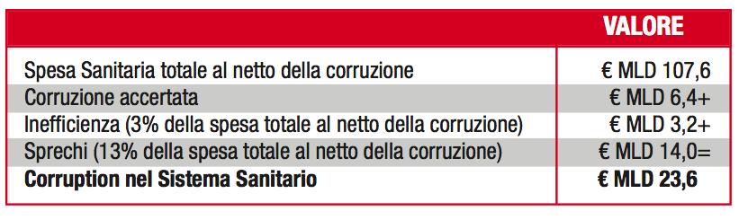 2013 cinque ambiti particolarmente permeati di fenomeni corruttivi: 1.