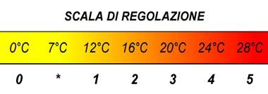 Individuare il foro prima e il foro dopo il numero impostato. Inserire la forcella di fermo in questi due fori e spingerla fino in battuta.