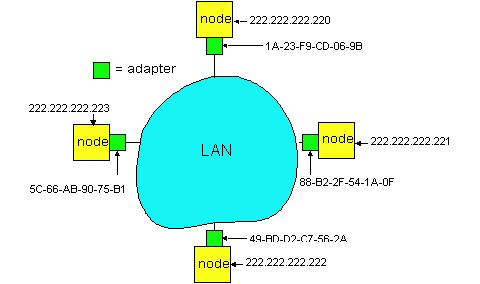 Address Translation within a LAN Map IP addresses into physical addresses destination host next hop router Techniques encode physical address in host part of IP address table-based ARP table of IP to