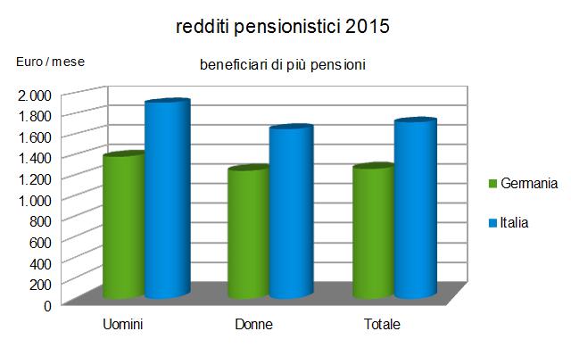 Passiamo ora al confronto sulla distribuzione per classi di reddito.