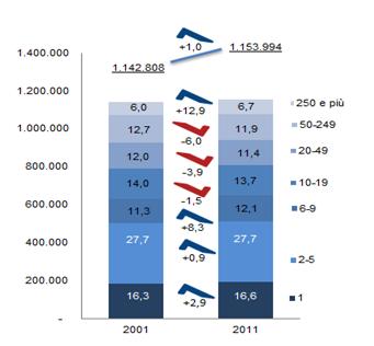 14 9 CENSIMENTO DELL INDUSTRIA E DEI SERVIZI E CENSIMENTO DELLE ISTITUZIONI NON PROFIT 3.