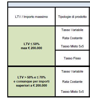 per le condizioni contrattuali tipiche relative ai prodotti