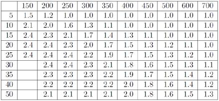 devono usare le seguenti tabelle Fattori di Amplificazione PGA.