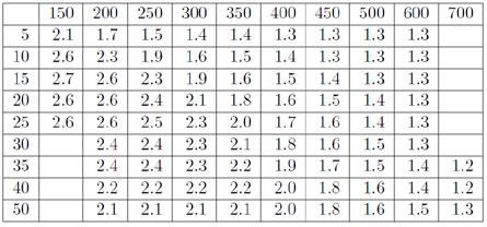 seguenti tabelle Fattori di Amplificazione PGA.