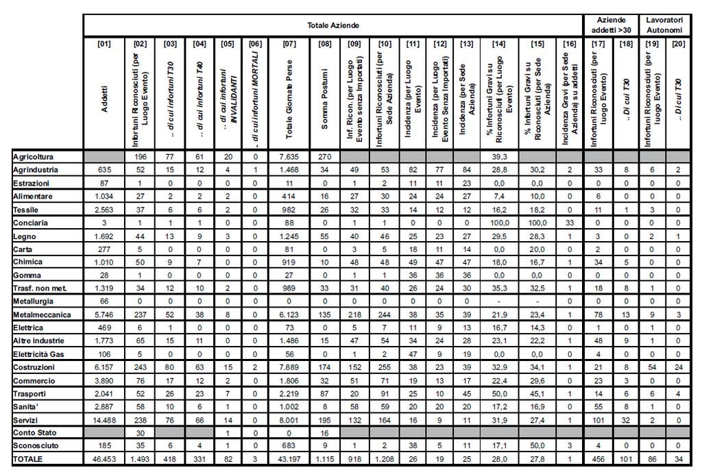 Tab. 2 Infortuni sul lavoro* suddivisi per comparto. Azienda ULSS 17, anno 2009.