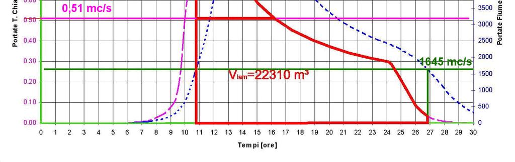 L applicazione della metodologia è schematicamente illustrata per il tempo di ritorno Tr200 anni nella figura che segue, riferita al T.