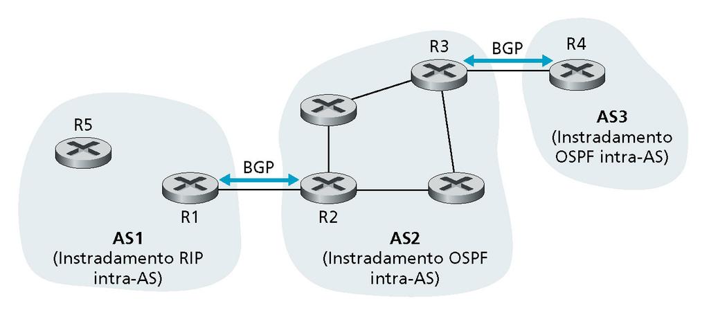 Instradamento inter-as in Internet: BGP (Border Gateway Protocol) Standard de facto per