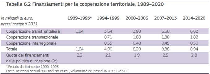 IL PESO FINANZIARIO DELLA CTE DAL 1990 AD OGGI * fonte: Sesta