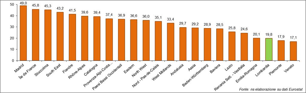 IL CONFRONTO CON LE ALTRE REGIONI D EUROPA QUOTA %