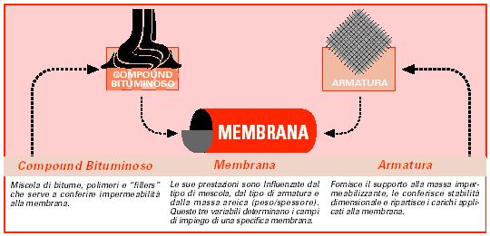 Possono essere costituite da: massa impermeabilizzante + armatura