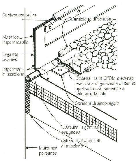 fissaggio Risvolti