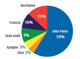 L industria dell Automazione manifatturiera e di processo in Italia 2013 2014 2015 2014/2013 2015/2014 milioni di