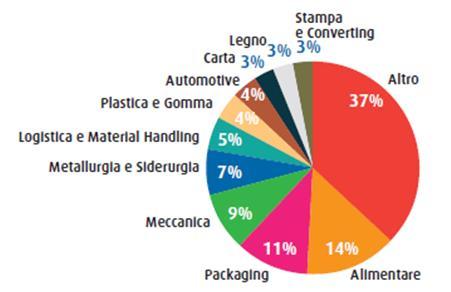 sistemi per l Automazione di fabbrica in Italia nel 2015 distribuzione % del fatturato interno I