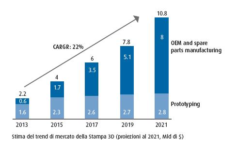 professionale diminuisce i costi, incrementa la