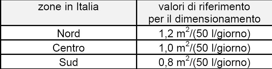 comfort basso 35 l/(persona/giorno) comfort medio 50 l/(persona/giorno) comfort alto 75 l/(persona/giorno) Se è previsto un circuito di ricircolo per la distribuzione dell acqua calda nell impianto,