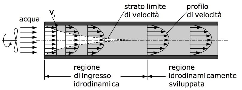 immetta dentro una tubazione: all imbocco