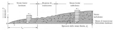 All interno di questo strato limite, il fluido può muoversi in regime laminare o turbolento, cosi come si può avere regime laminare o turbolento anche in fase massiva: lo strato limite