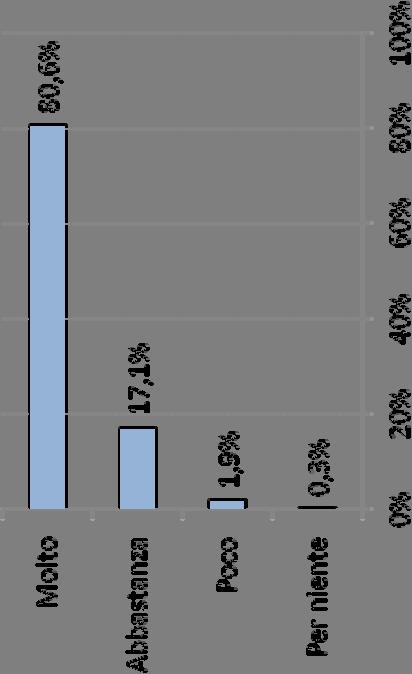 Quanto èimportante la misura del BES Credi che sia importante valutare il