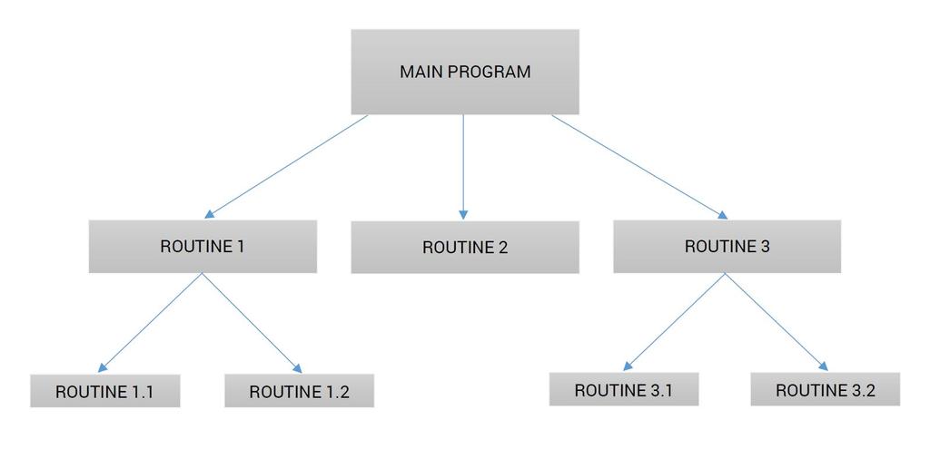 4. Modello di Controllo Il sistema sfrutta il modello di controllo centralizzato, in particolare, verrà utilizzata la modalità call-return.
