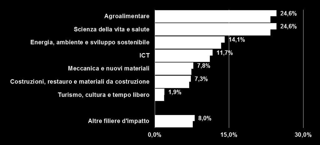 Principale Filiere dei