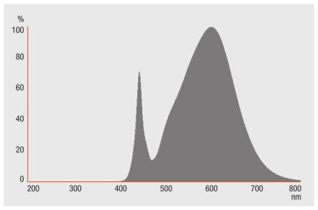 Distribuzione luminosa Distribuzione spettrale Dati logistici Codice prodotto Descrizione del prodotto Unità di imballo (Pezzi/unità) Dimensioni (lunghezza x profondità x altezza) Volume Peso lordo