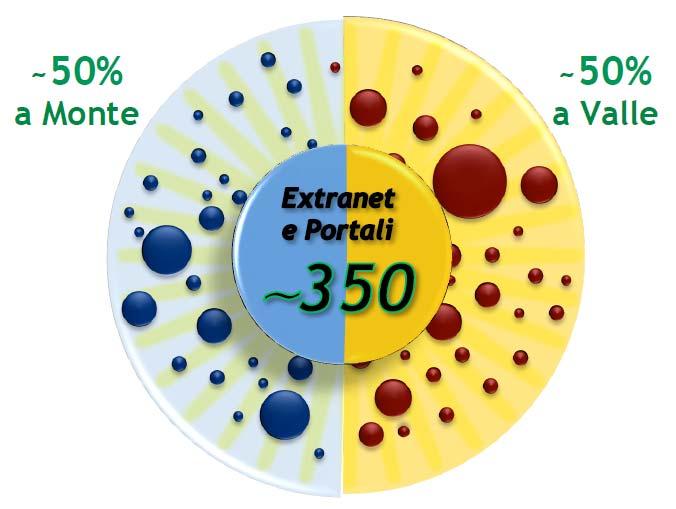 Extranet e Portali B2P