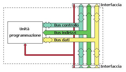 Figura 13: Architettura di un unità di programmazione Dal punto di vista costruttivo, i PLC sono distinti in compatti e modulari.