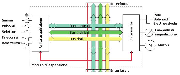 I PLC modulari, invece, sono dispositivi studiati per esigenze industriali più articolate, che necessitano di piattaforme di controllo espandibili.