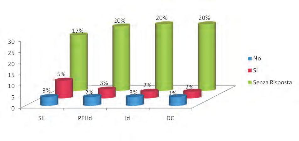 Per quanto riguarda la EN ISO 13849-1, si riscontra come la Categoria, il PL, il PFH D, il MTTF d, il B 10, la DC, facciano ormai parte del bagaglio culturale dei fornitori di sistemi/componenti e