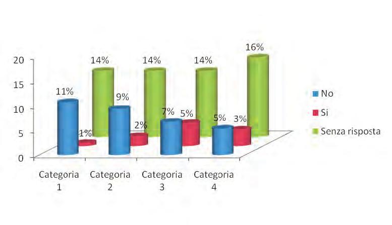 QUESITO N. 48: Si sono incontrate difficoltà per la realizzazione di sistemi conformi alla Categoria 1? QUESITO N.