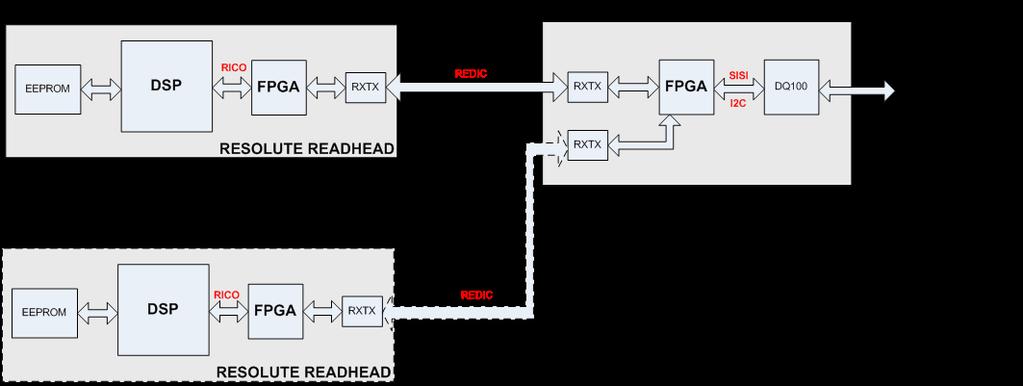 Configurazione del sistema Collegamenti elettrici Messa a terra e schermatura di RESOLUTE Lettore Connessione