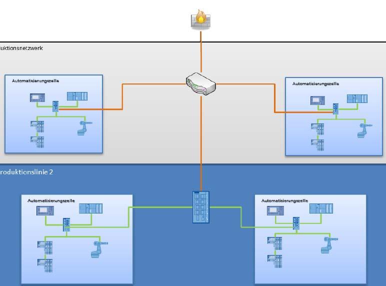 Security & Profinet Per separare in modo efficace la rete di produzione dalla rete IT, può essere