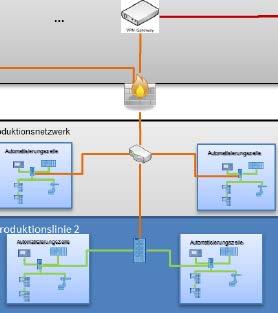 Security & Profinet Volendo consentire accessi da remoto, ad esempio per operazioni di teleassistenza, può essere previsto un collegamento via VPN Il gateway VPN è a