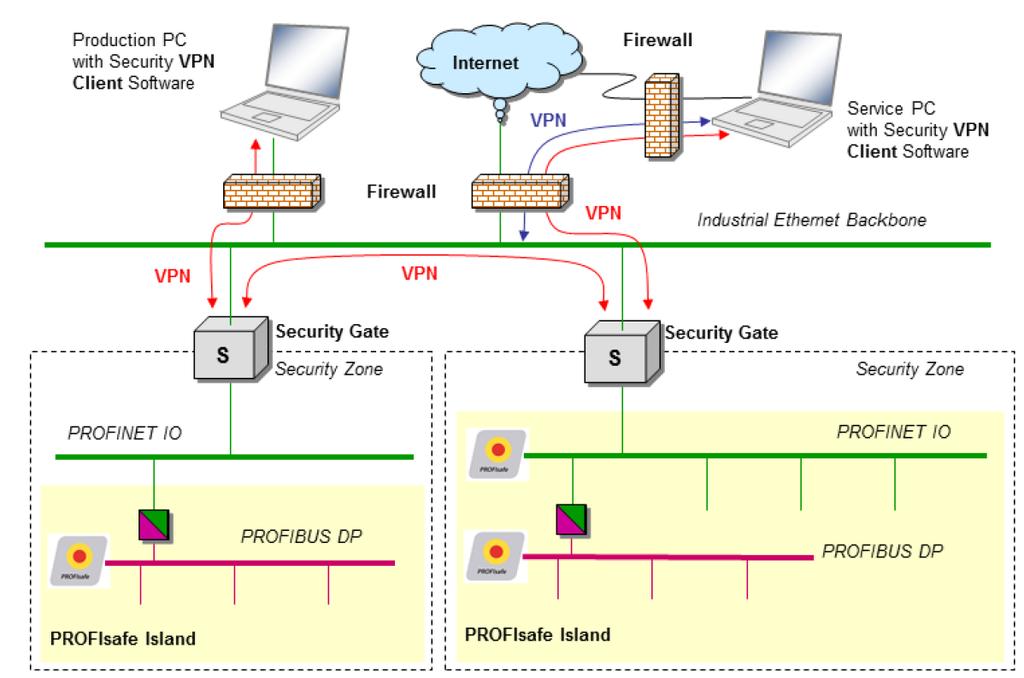 Security & Profinet Se infine sulla rete sono presenti tratti con dispositivi PROFIsafe, questi dispositivi devono essere