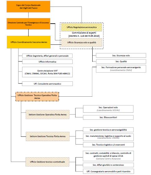 Organizzazione Ufficio coordinamento Soccorso Aereo Dal punto di vista dell impostazione, nella presente DDS le attività svolte dall UCSA non sono più distinte per finalità istituzionale (soccorso,