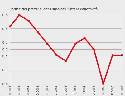 Prodotto interno lordo Analizzare i dati e interpretarli Dati destagionalizzati e corretti per gli effetti di calendario 3,0 Variazioni %sul trimestre precedente 2,0 1,0 Variazioni % sul trimestre