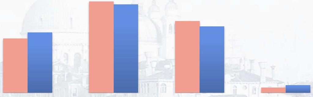 Età aziendale e concentrazione proprietaria (1/2) Non emergono sostanziali differenze in termini di età tra aziende familiari e non familiari 24,4% 27,1% 41,0% 39,7% 32,2% 29,9% 2,3% 3,3% <10 anni