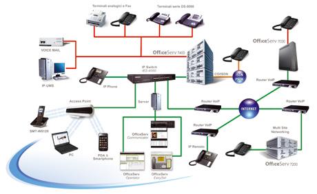 Networking SPNet (Samsung Proprietary IP Networking) Architettura di rete La rete VoIP SPNet può essere strutturata in modi differenti: è possibile infatti collegare più sistemi OfficeServ 7000 e
