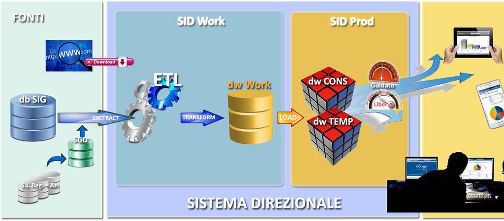 Il sistema a supporto delle decisioni Area direzionale di edotto Dati dei Ricoveri (SDO): dal 2001 (oltre 9 milioni di ricoveri) Dati delle Ricette Farmaceutiche: dal