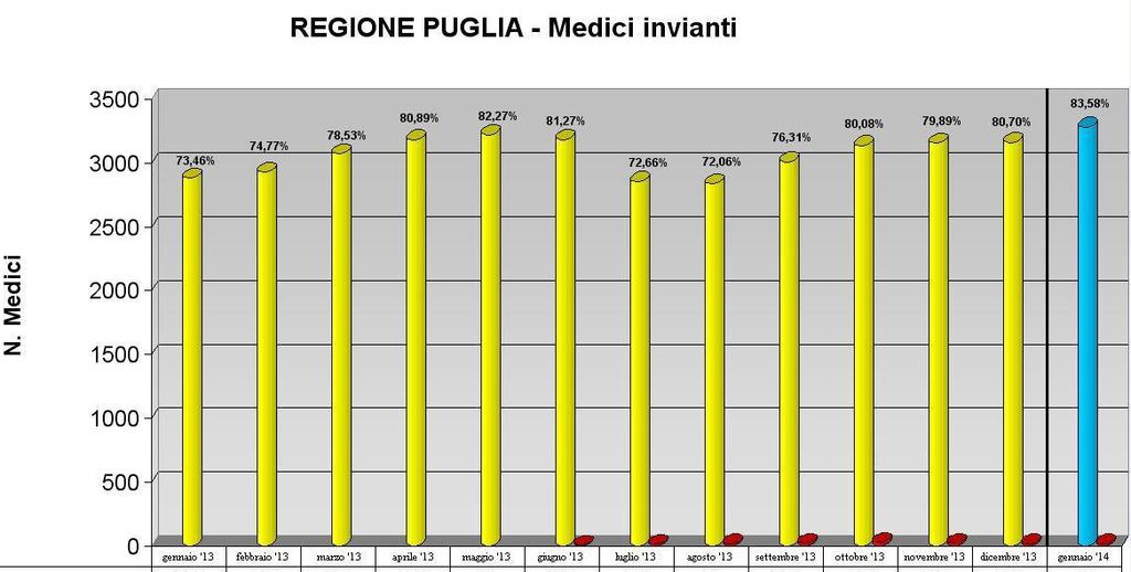 Gli attuali numeri