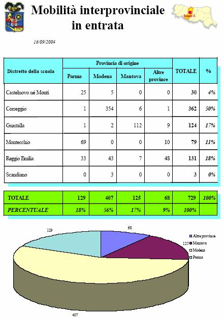 Mobilità interprovinciale in entrata I flussi interprovinciali in uscita risultano almeno parzialmente bilanciati da quelli in entrata (figura 9): Figura 9: Mobilità interprovinciale in entrata Come