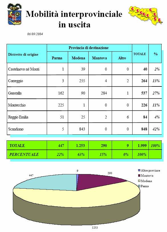 Mobilità interprovinciale in uscita Il flusso della mobilità interprovinciale in uscita risulta fortemente influenzato dal gran numero di studenti residenti nei distretti di Scandiano, Correggio,