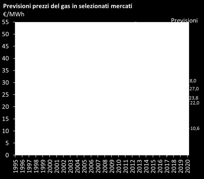 gas sui consumi totali (scala destra) Kg di CO2 per $ 215 (scala sinistra) 25,% 24,%