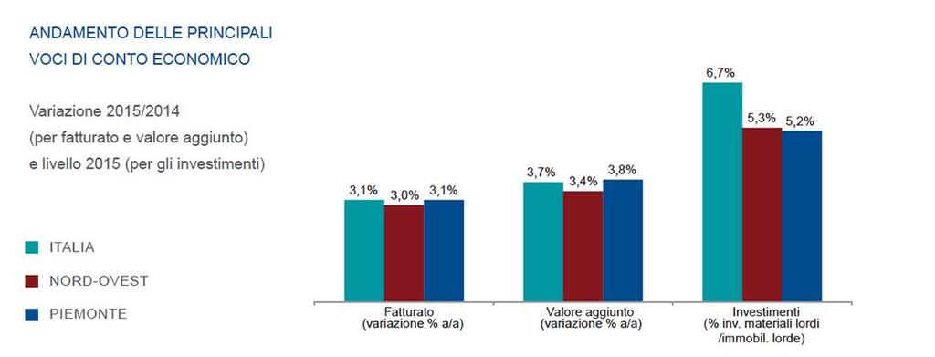 Nel 2015 migliorano i conti economici delle PMI piemontesi Dopo il lieve recupero del 2014 (+1,1%), nel 2015 si registra una più sensibile accelerazione della crescita del fatturato delle imprese