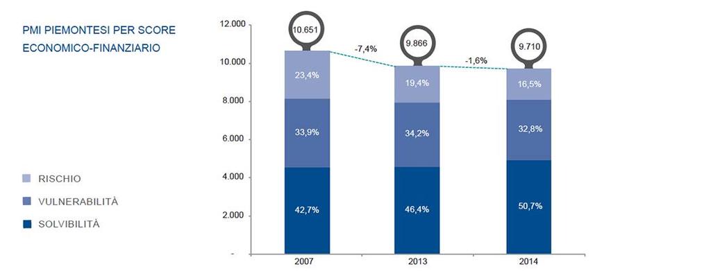 Gli score economico-finanziari elaborati sulla base dei bilanci, indicano che fino al 2012 il sistema di PMI era diventato più solido grazie a un processo di selezione darwiniana: erano uscite dal