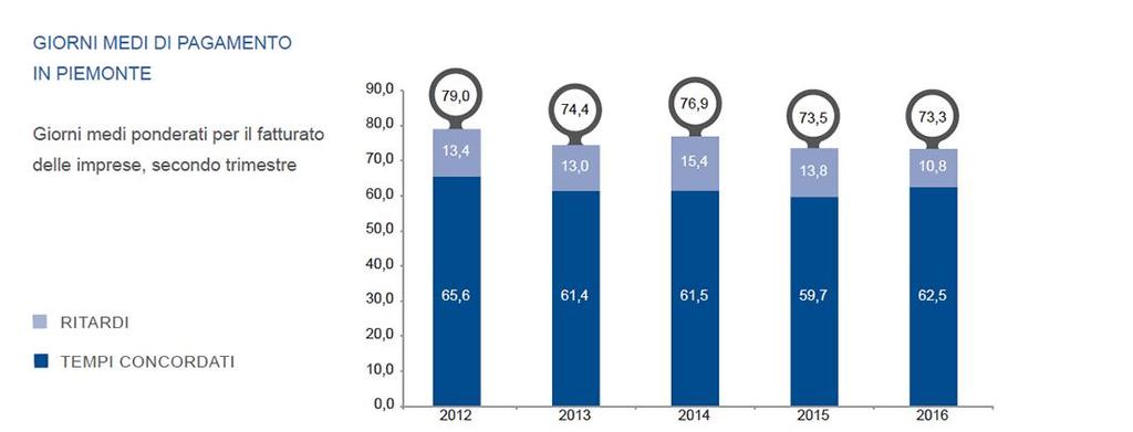 Dopo questa fase, si registra un ulteriore consolidamento del profilo di rischio: è aumentato - sia in termini relativi, sia in termini assoluti - il numero di PMI con un bilancio classificato come