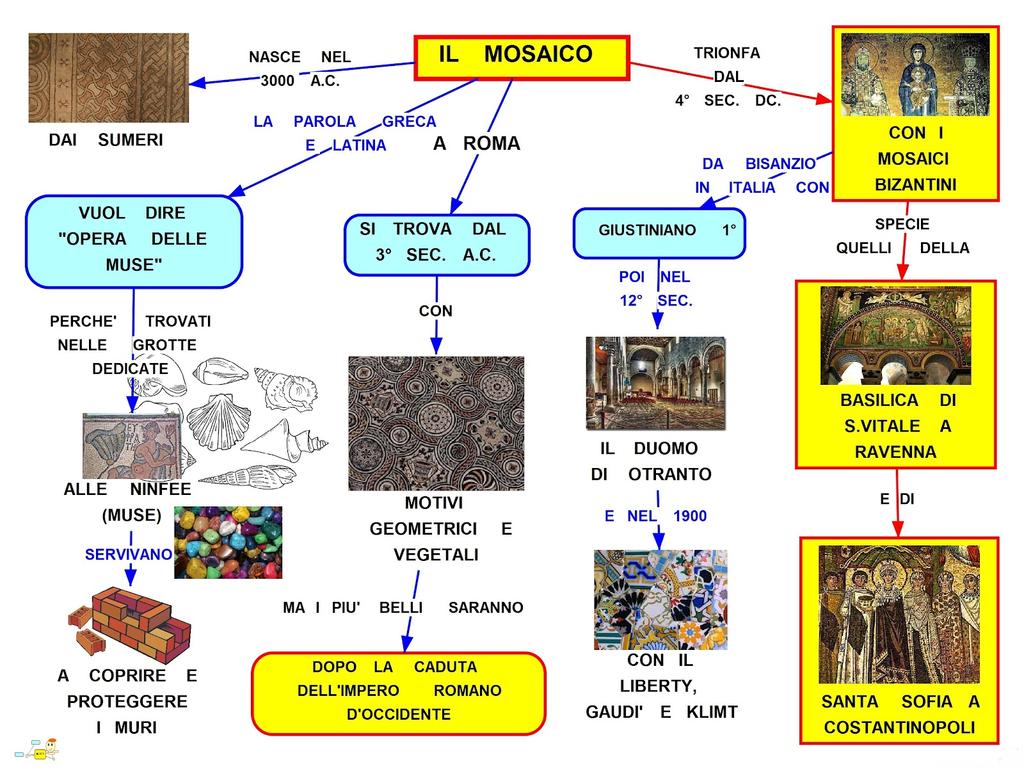 Mappe per lo studio: alcuni