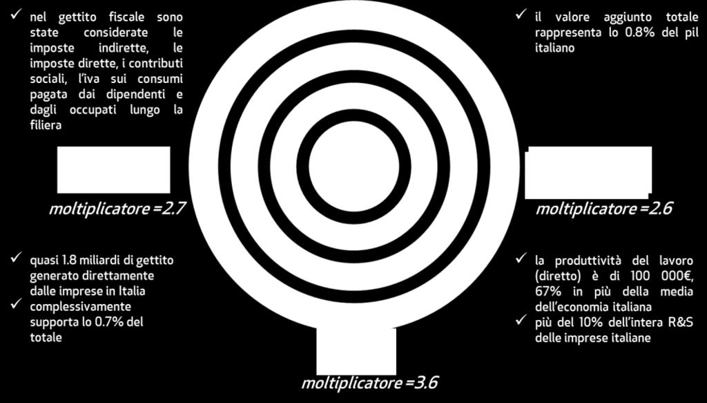 I processi di ristrutturazione e di miglioramento dell efficienza hanno invece contribuito al ridimensionamento dell occupazione che negli ultimi 4 anni si è ridotta del 5%.